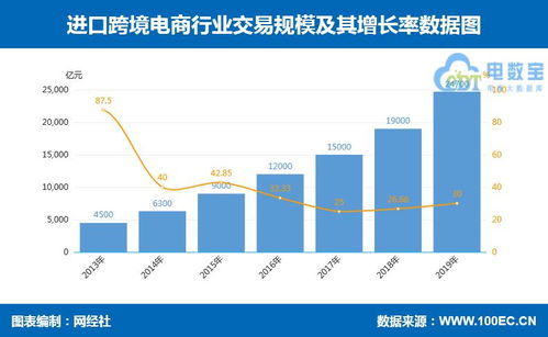 14張數據圖解析零售電商新趨勢 跨境、社交、農村、生鮮、母嬰、家電、食品及張家口軟件外包