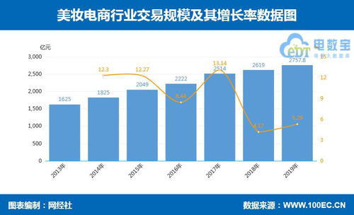 14張數據圖解讀零售電商新趨勢 跨境、社交、農村、生鮮、母嬰、家電、食品等行業洞察與張家口軟件外包機遇